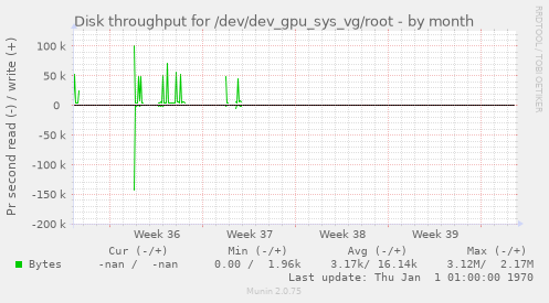 monthly graph