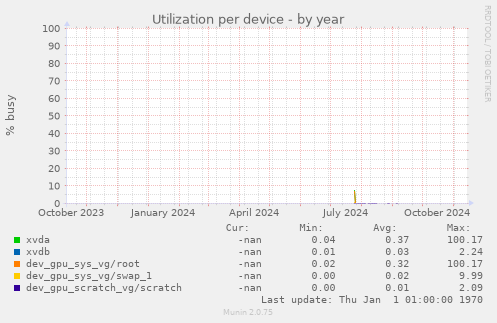 Utilization per device