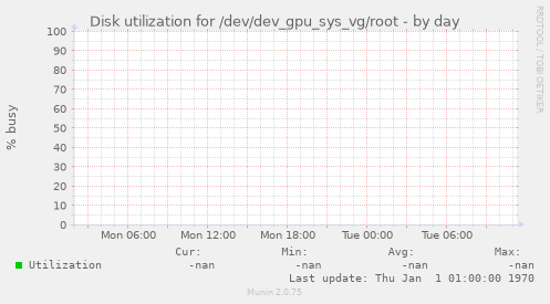 Disk utilization for /dev/dev_gpu_sys_vg/root