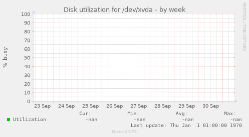 Disk utilization for /dev/xvda