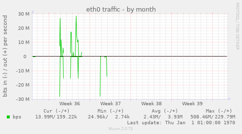 monthly graph