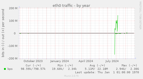 yearly graph