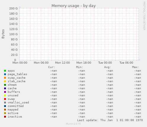 Memory usage