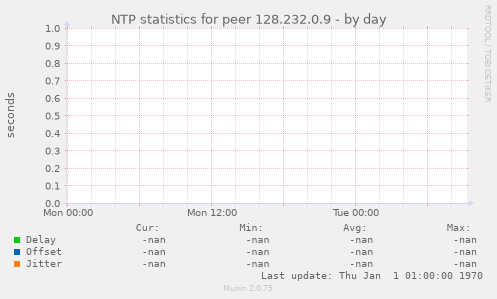 NTP statistics for peer 128.232.0.9