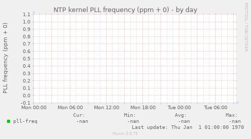 NTP kernel PLL frequency (ppm + 0)