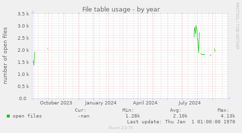 yearly graph