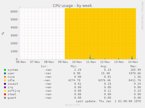 CPU usage