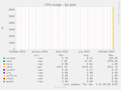 CPU usage