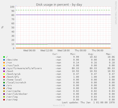 Disk usage in percent