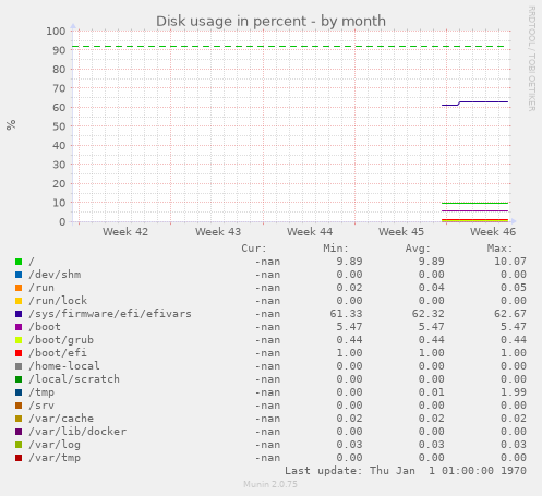 Disk usage in percent