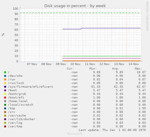 Disk usage in percent