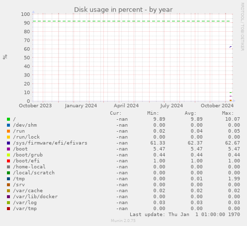 Disk usage in percent