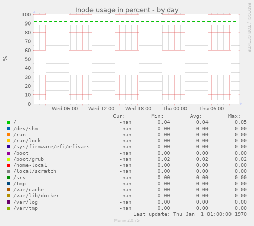 Inode usage in percent