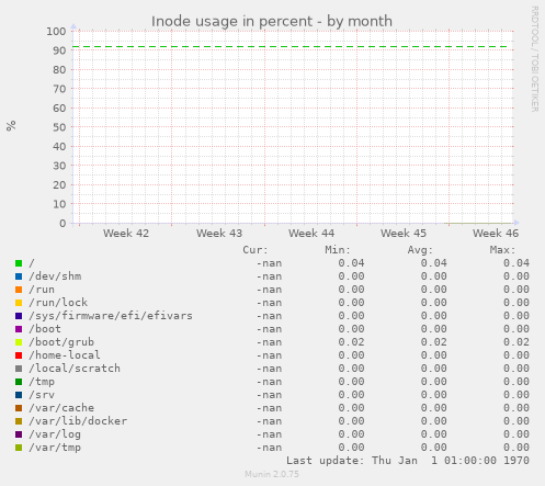 Inode usage in percent