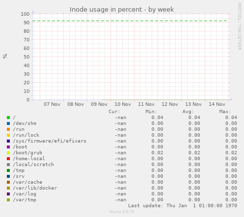 Inode usage in percent