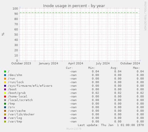 Inode usage in percent