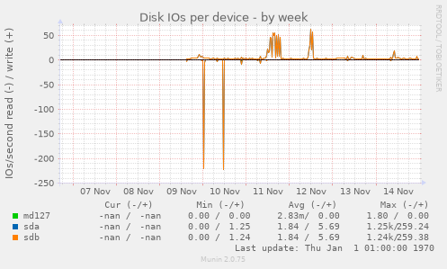 Disk IOs per device