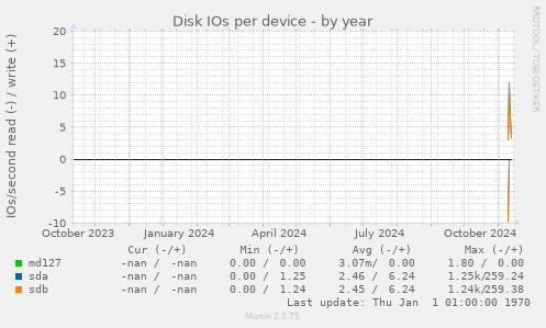 Disk IOs per device