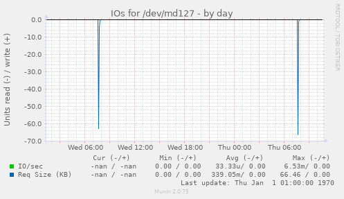 IOs for /dev/md127