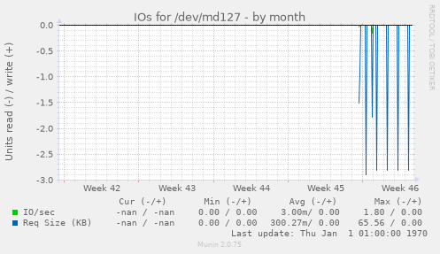 IOs for /dev/md127