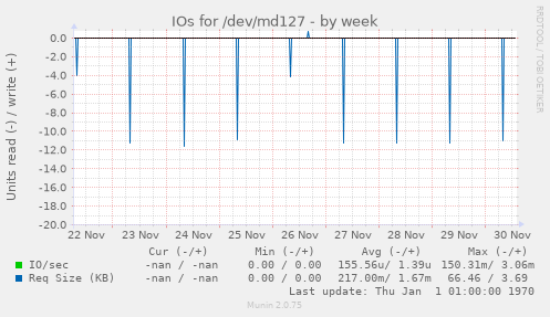 IOs for /dev/md127