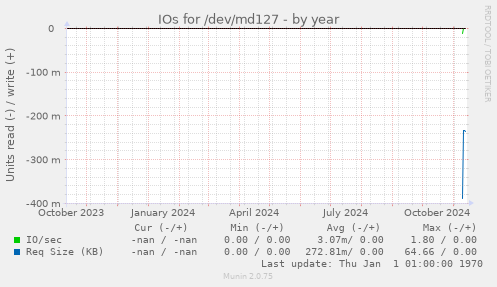 IOs for /dev/md127