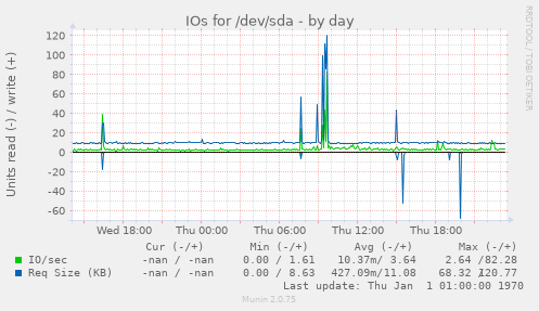 IOs for /dev/sda