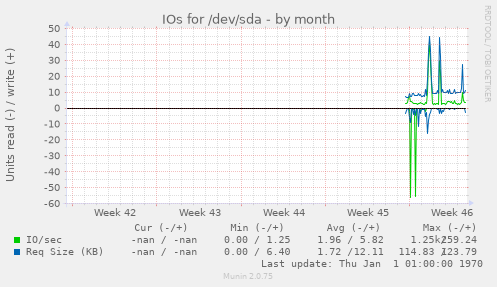 IOs for /dev/sda