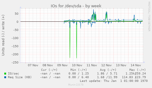 weekly graph