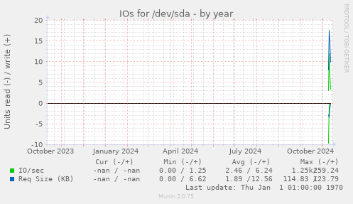 IOs for /dev/sda