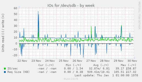 IOs for /dev/sdb