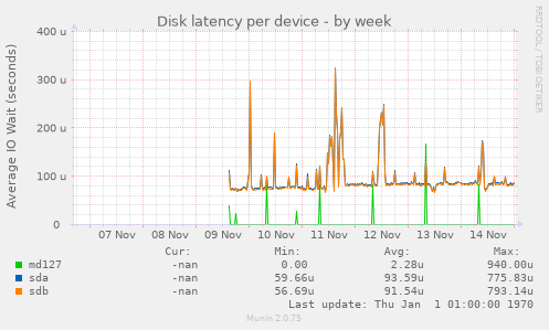 Disk latency per device