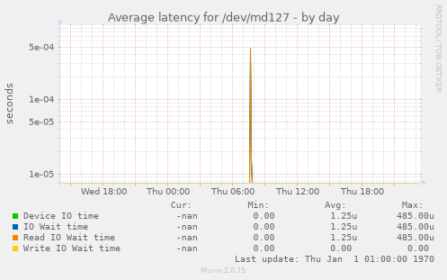 Average latency for /dev/md127