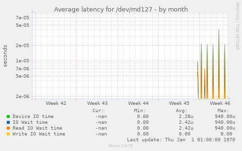 Average latency for /dev/md127