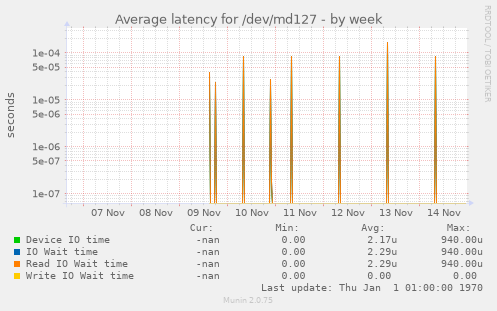 Average latency for /dev/md127