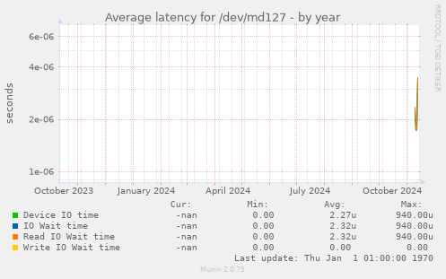 Average latency for /dev/md127