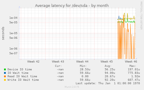 Average latency for /dev/sda