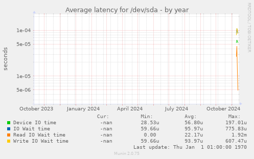 Average latency for /dev/sda