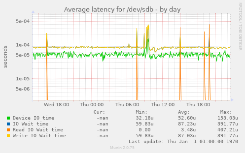 Average latency for /dev/sdb