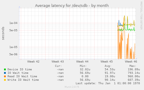 Average latency for /dev/sdb