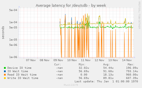 Average latency for /dev/sdb