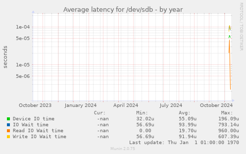 Average latency for /dev/sdb