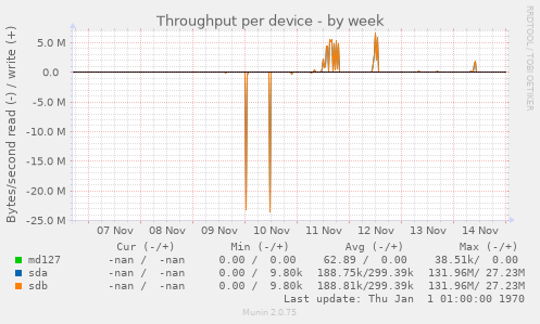 Throughput per device