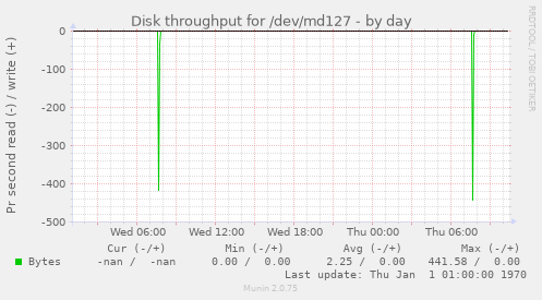 Disk throughput for /dev/md127