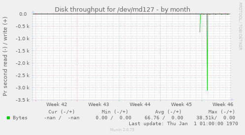 Disk throughput for /dev/md127