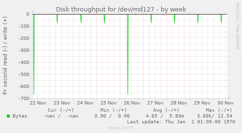 Disk throughput for /dev/md127