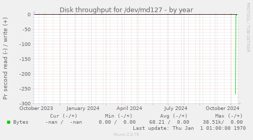 Disk throughput for /dev/md127