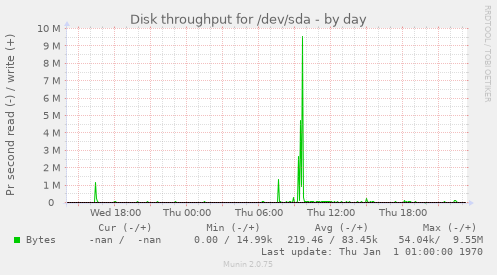 Disk throughput for /dev/sda