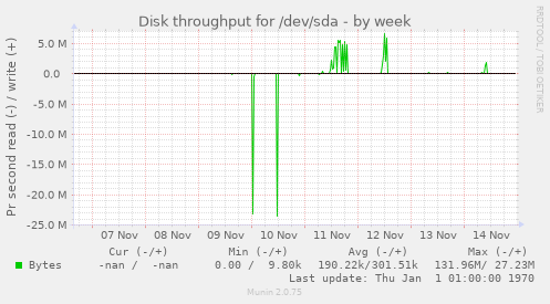 Disk throughput for /dev/sda