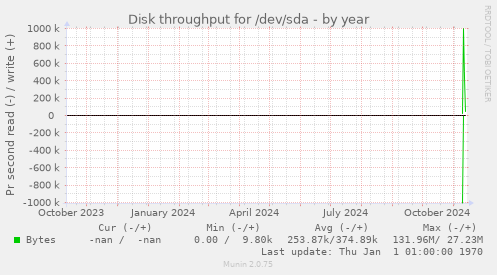 Disk throughput for /dev/sda